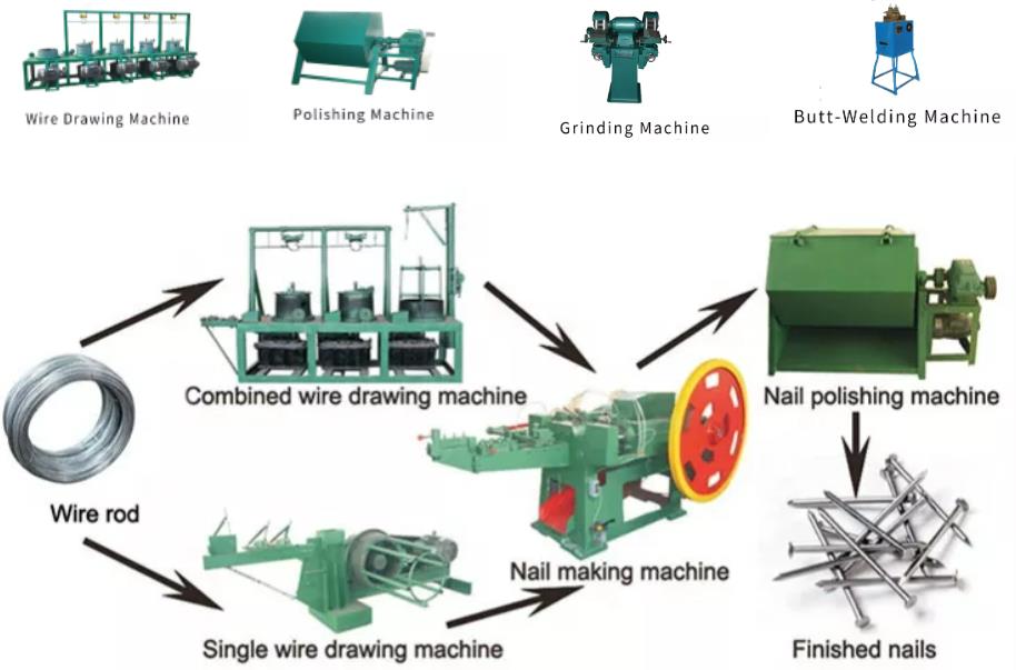 Automatic Wire Nail Making Machine,Wire Nail Machines Suppliers